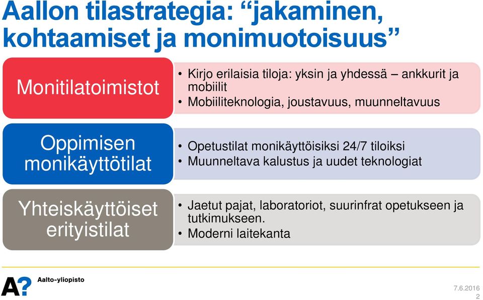 Mobiiliteknologia, joustavuus, muunneltavuus Opetustilat monikäyttöisiksi 24/7 tiloiksi Muunneltava