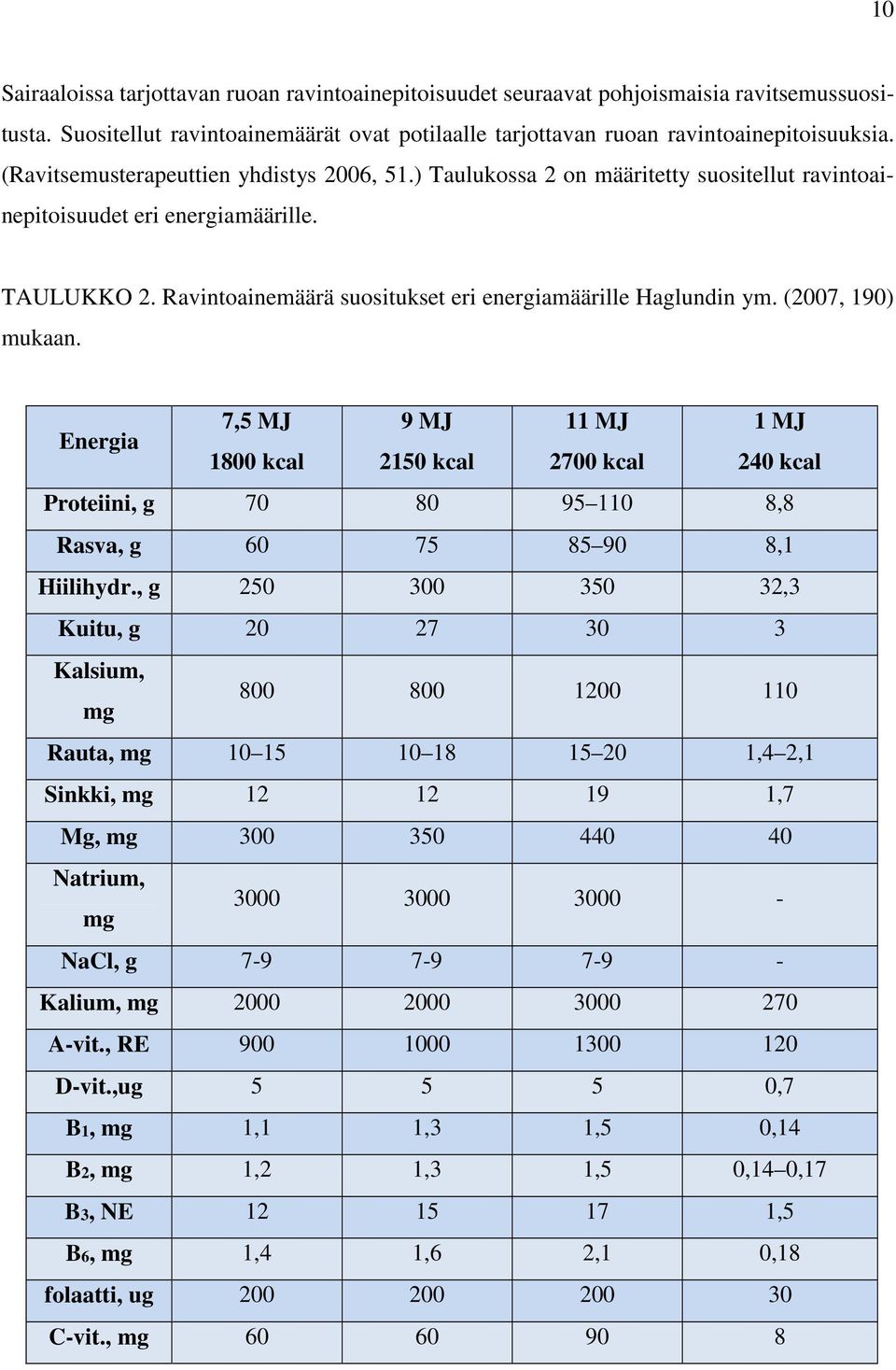 Ravintoainemäärä suositukset eri energiamäärille Haglundin ym. (2007, 190) mukaan.