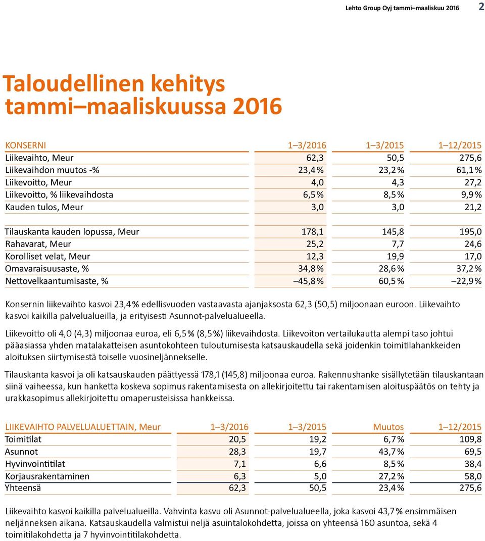 Omavaraisuusaste, % 34,8 % 28,6 % 37,2 % Nettovelkaantumisaste, % 45,8% 60,5 % 22,9% Konsernin liikevaihto kasvoi 23,4 % edellisvuoden vastaavasta ajanjaksosta 62,3 (50,5) miljoonaan euroon.