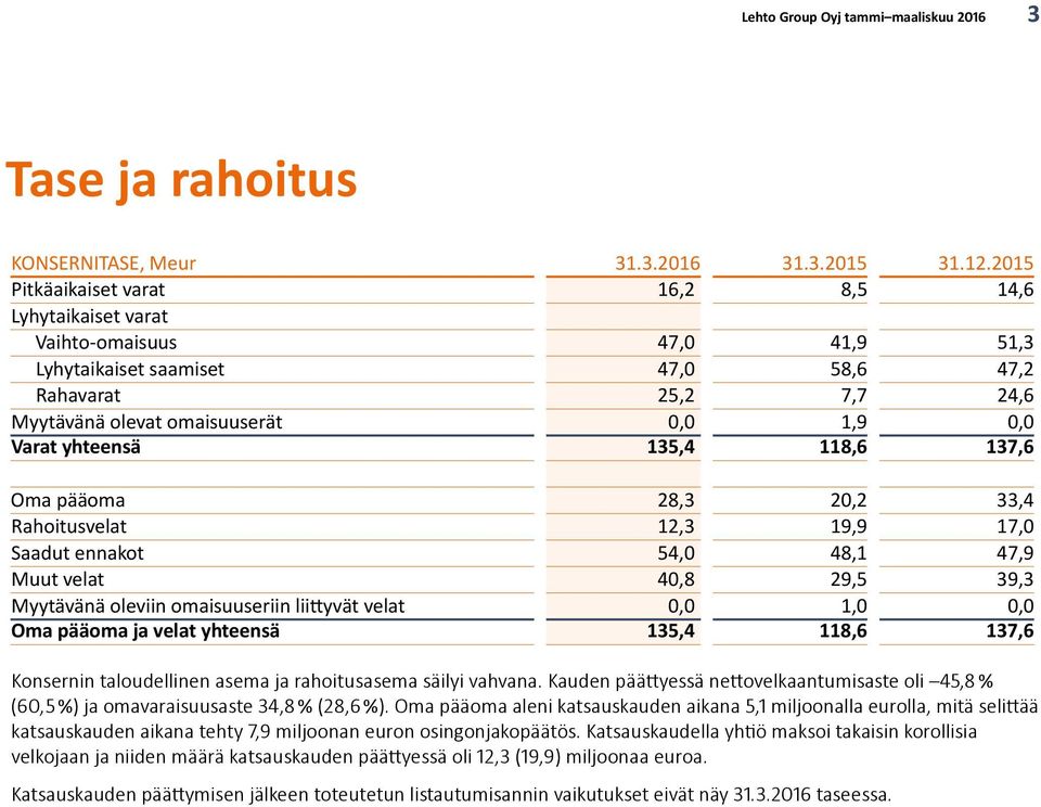 yhteensä 135,4 118,6 137,6 Oma pääoma 28,3 20,2 33,4 Rahoitusvelat 12,3 19,9 17,0 Saadut ennakot 54,0 48,1 47,9 Muut velat 40,8 29,5 39,3 Myytävänä oleviin omaisuuseriin liittyvät velat 0,0 1,0 0,0