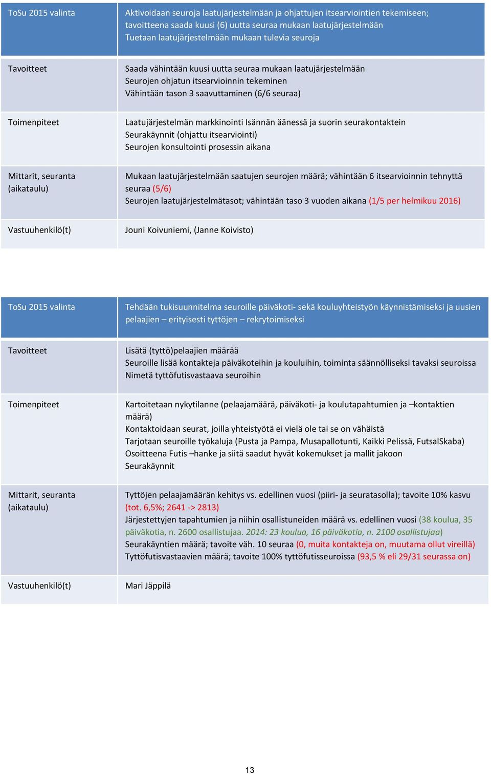 Laatujärjestelmän markkinointi Isännän äänessä ja suorin seurakontaktein Seurakäynnit (ohjattu itsearviointi) Seurojen konsultointi prosessin aikana Mittarit, seuranta (aikataulu) Mukaan