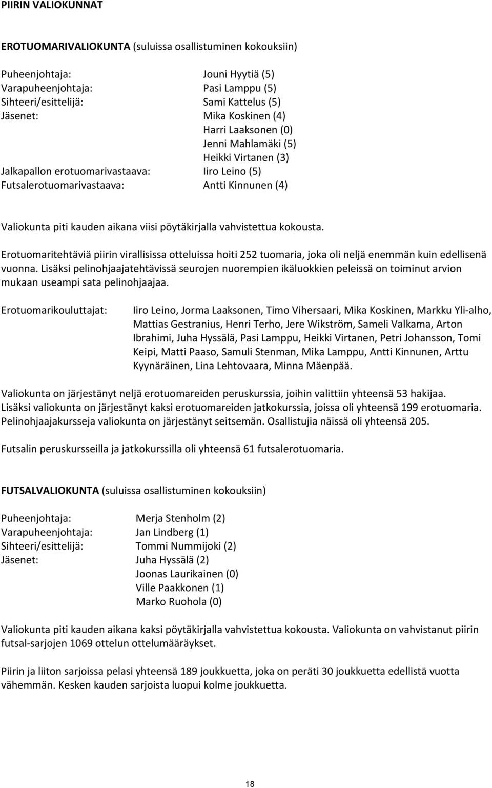 viisi pöytäkirjalla vahvistettua kokousta. Erotuomaritehtäviä piirin virallisissa otteluissa hoiti 252 tuomaria, joka oli neljä enemmän kuin edellisenä vuonna.