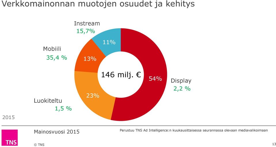 milj. 54% Display 2,2 % 2015 Perustuu TNS Ad