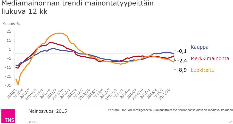 Merkkimainonta Luokiteltu Perustuu TNS Ad