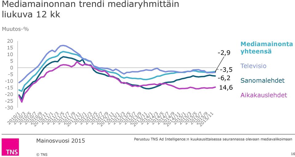 yhteensä Televisio Sanomalehdet Aikakauslehdet Perustuu TNS Ad