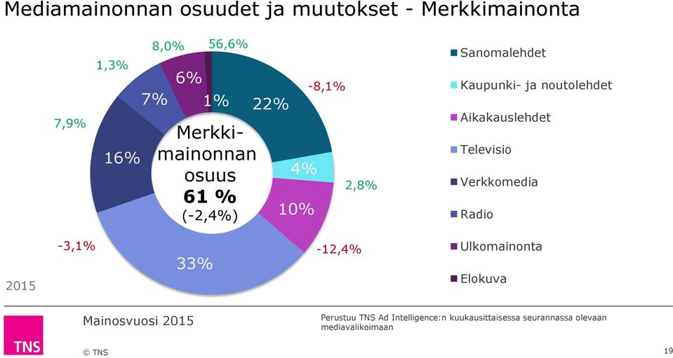 noutolehdet Aikakauslehdet Televisio Verkkomedia Radio 2015-3,1% 33% -12,4% Ulkomainonta