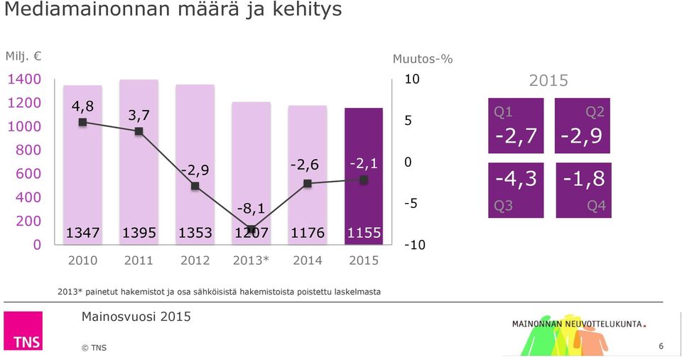 1207 1176 1155 2010 2011 2012 2013* 2014 2015 Muutos-% 10 5 0-5 -10