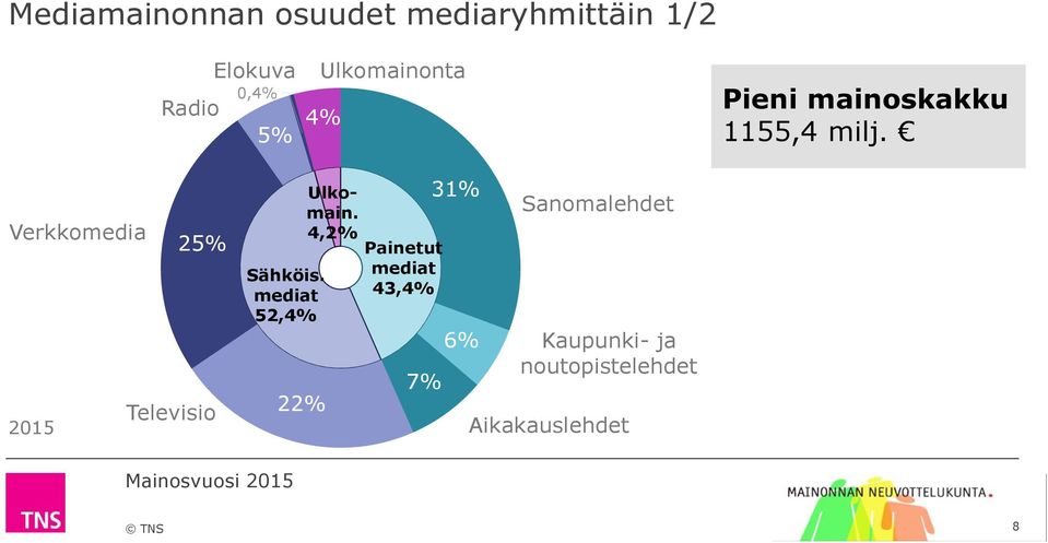 Verkkomedia 25% 2015 Televisio Sähköis. mediat 52,4% 22% Ulkomain.