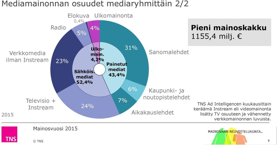 4,2% Painetut mediat 43,4% 7% 31% 6% Sanomalehdet Kaupunki- ja noutopistelehdet Aikakauslehdet Pieni