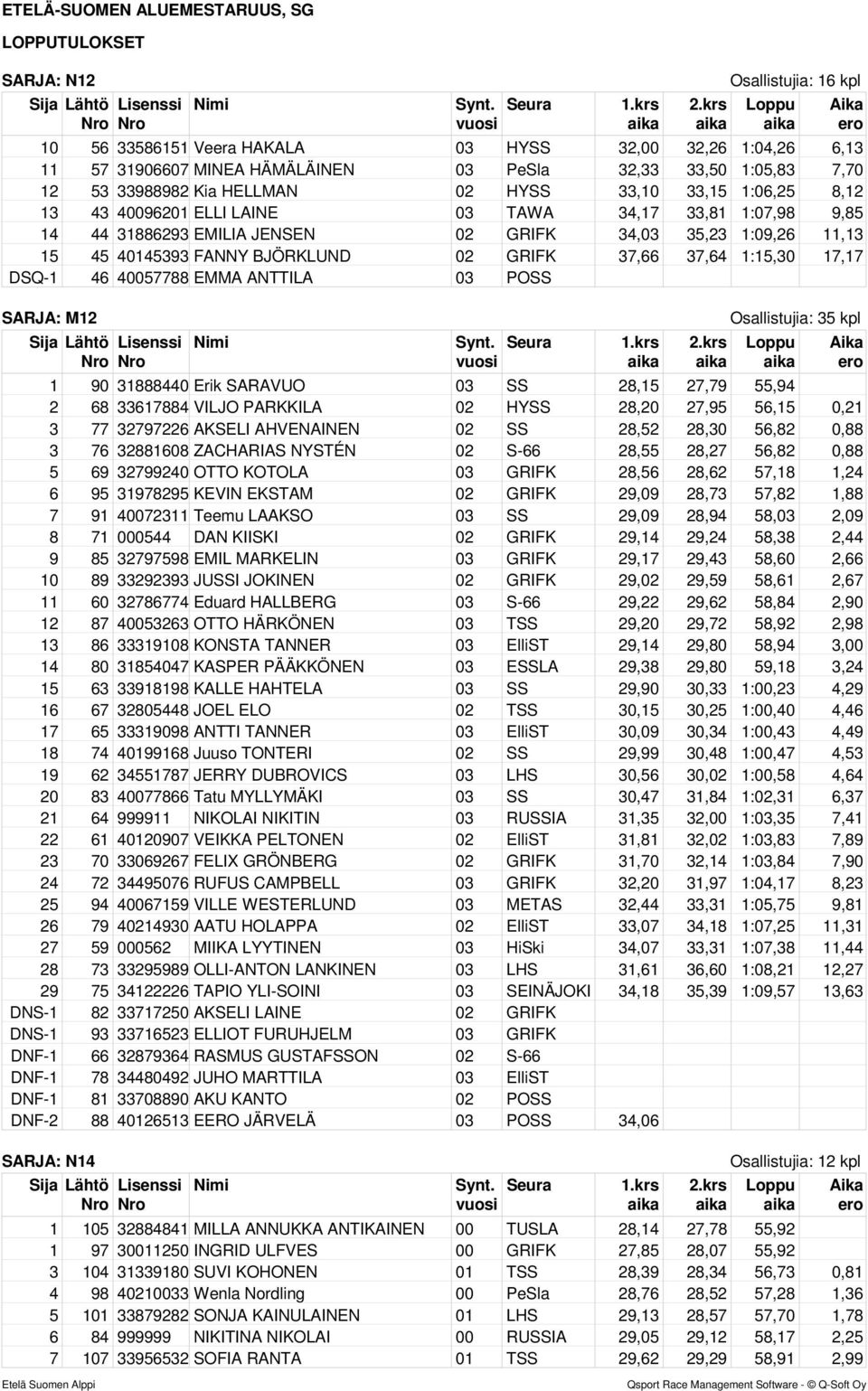 1:15,30 17,17 DSQ-1 46 40057788 EMMA ANTTILA 03 POSS SARJA: M12 Osallistujia: 35 kpl 1 90 31888440 Erik SARAVUO 03 SS 28,15 27,79 55,94 2 68 33617884 VILJO PARKKILA 02 HYSS 28,20 27,95 56,15 0,21 3