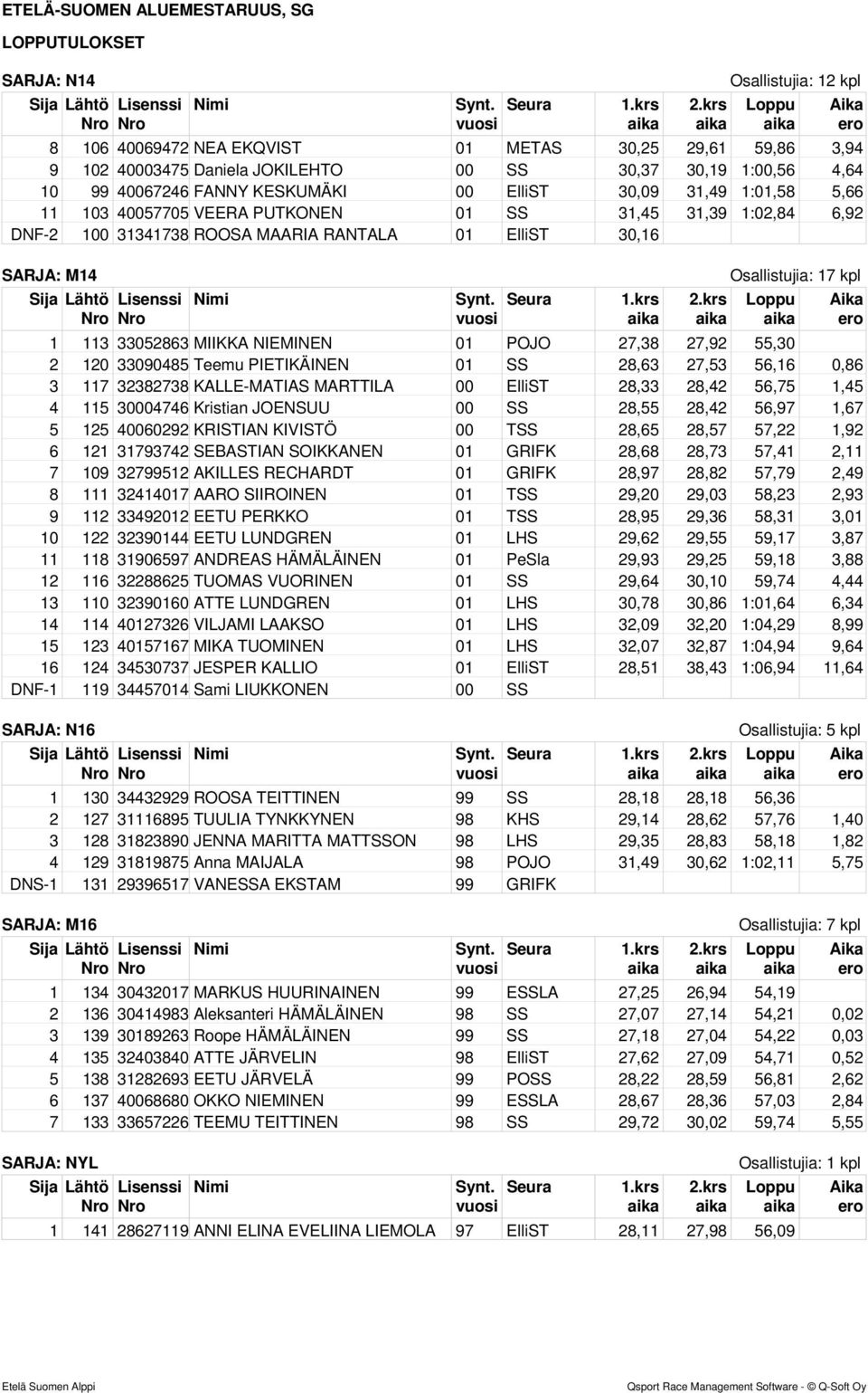 NIEMINEN 01 POJO 27,38 27,92 55,30 2 120 33090485 Teemu PIETIKÄINEN 01 SS 28,63 27,53 56,16 0,86 3 117 32382738 KALLE-MATIAS MARTTILA 00 ElliST 28,33 28,42 56,75 1,45 4 115 30004746 Kristian JOENSUU