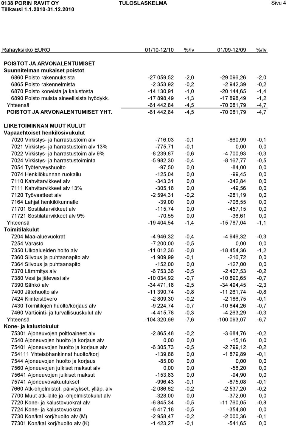 -61 442,84-4,5-70 081,79-4,7 LIIKETOIMINNAN MUUT KULUT Vapaaehtoiset henkilösivukulut 7020 Virkistys- ja harrastustoim alv -716,03-0,1-860,99-0,1 7021 Virkistys- ja harrastustoim alv 13% -775,71-0,1