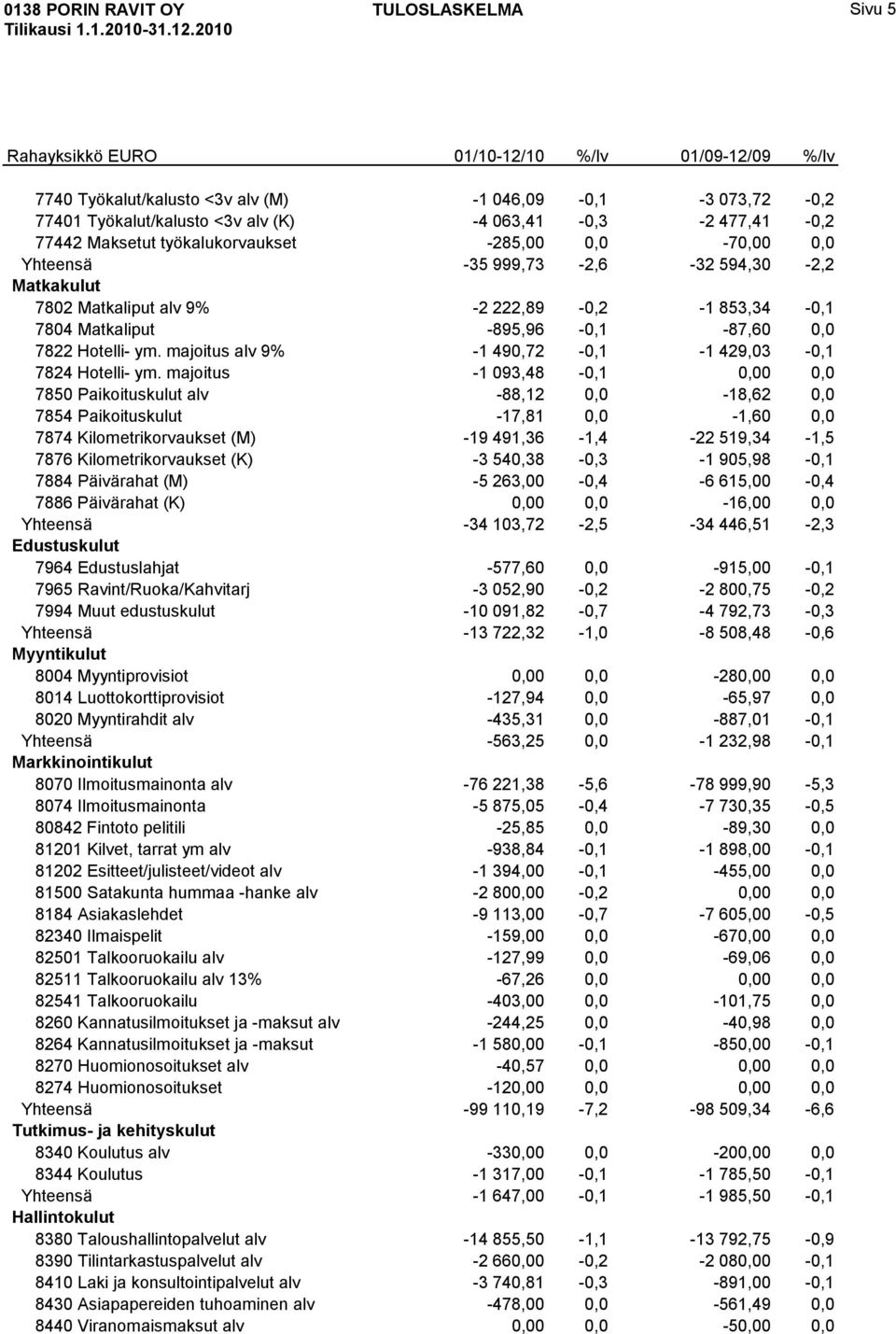 majoitus alv 9% -1 490,72-0,1-1 429,03-0,1 7824 Hotelli- ym.