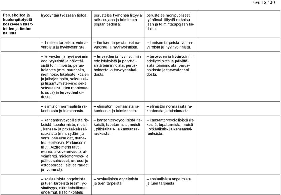 ihmisen tarpeista, voimavaroista ja hyvinvoinnista. ihmisen tarpeista, voimavaroista ja hyvinvoinnista. terveyden ja hyvinvoinnin edellytyksistä ja päivittäisistä toiminnoista, perushoidosta (mm.