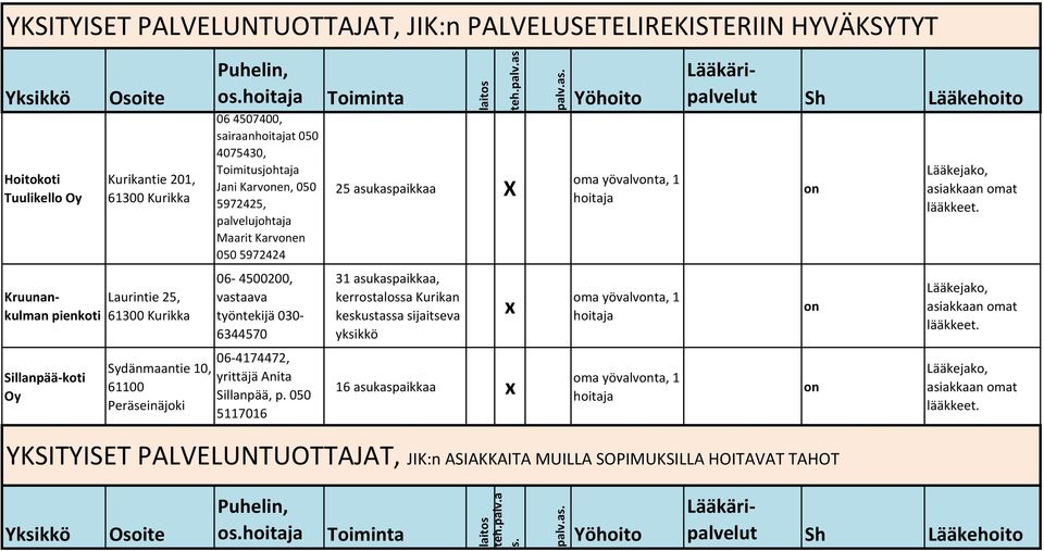 030-6344570 06-4174472, yrittäjä Anita Sillanpää, p. 050 5117016 teh.palv.