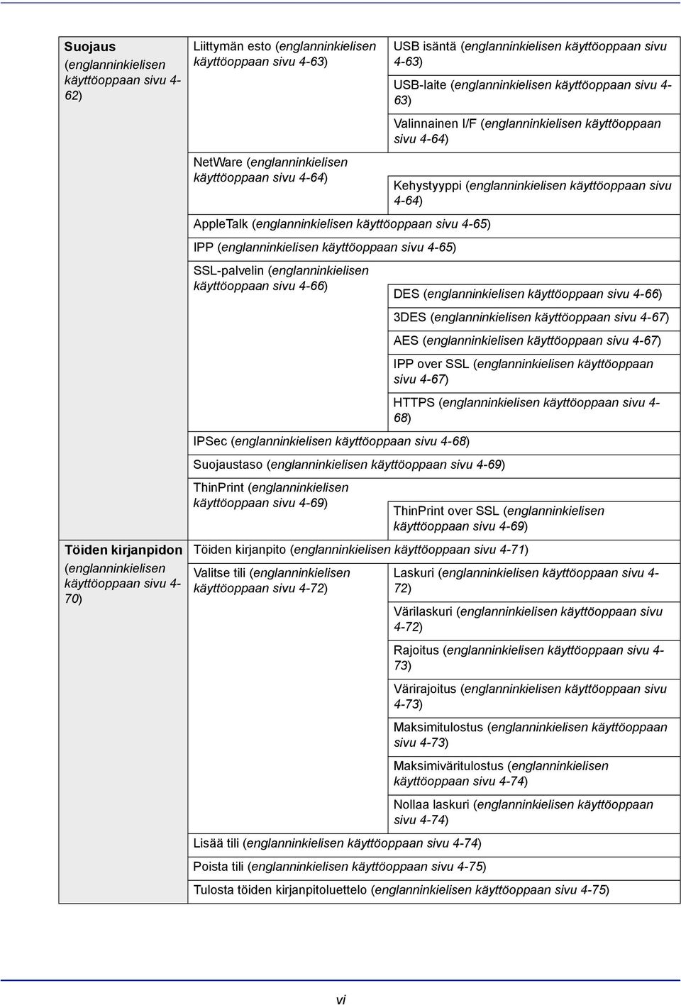 (englanninkielisen käyttöoppaan sivu 4-68) Suojaustaso (englanninkielisen käyttöoppaan sivu 4-69) ThinPrint (englanninkielisen käyttöoppaan sivu 4-69) USB isäntä (englanninkielisen käyttöoppaan sivu