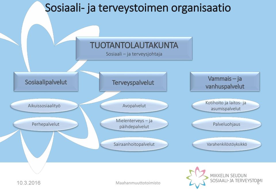 Perhepalvelut Avopalvelut Mielenterveys ja päihdepalvelut Kotihoito ja laitos- ja