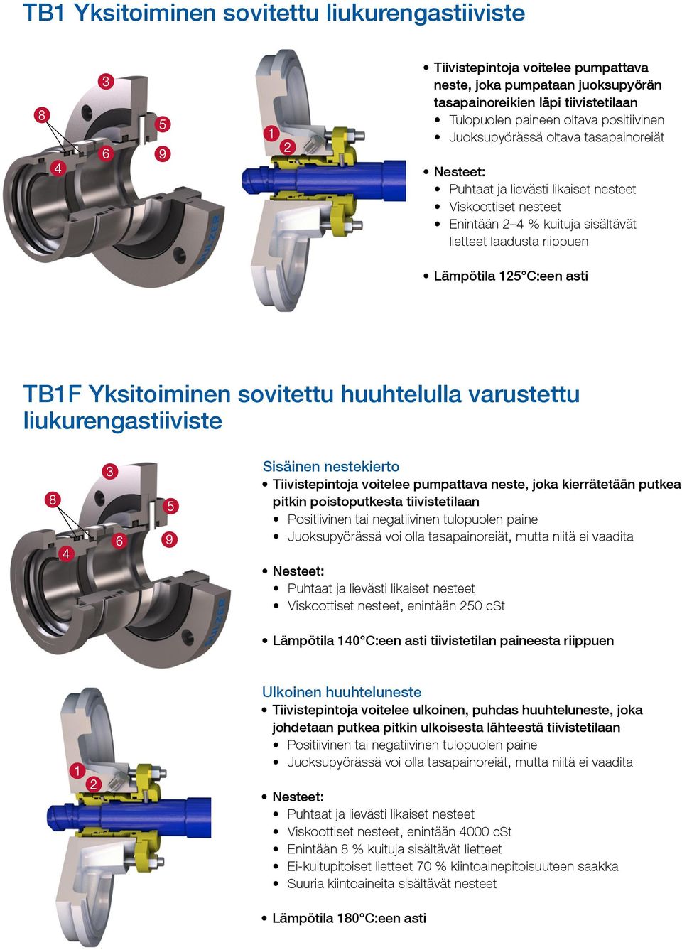 varustettu liukurengastiiviste 4 3 6 5 9 Sisäinen nestekierto Tiivistepintoja voitelee pumpattava neste, joka kierrätetään putkea pitkin poistoputkesta tiivistetilaan Positiivinen tai negatiivinen