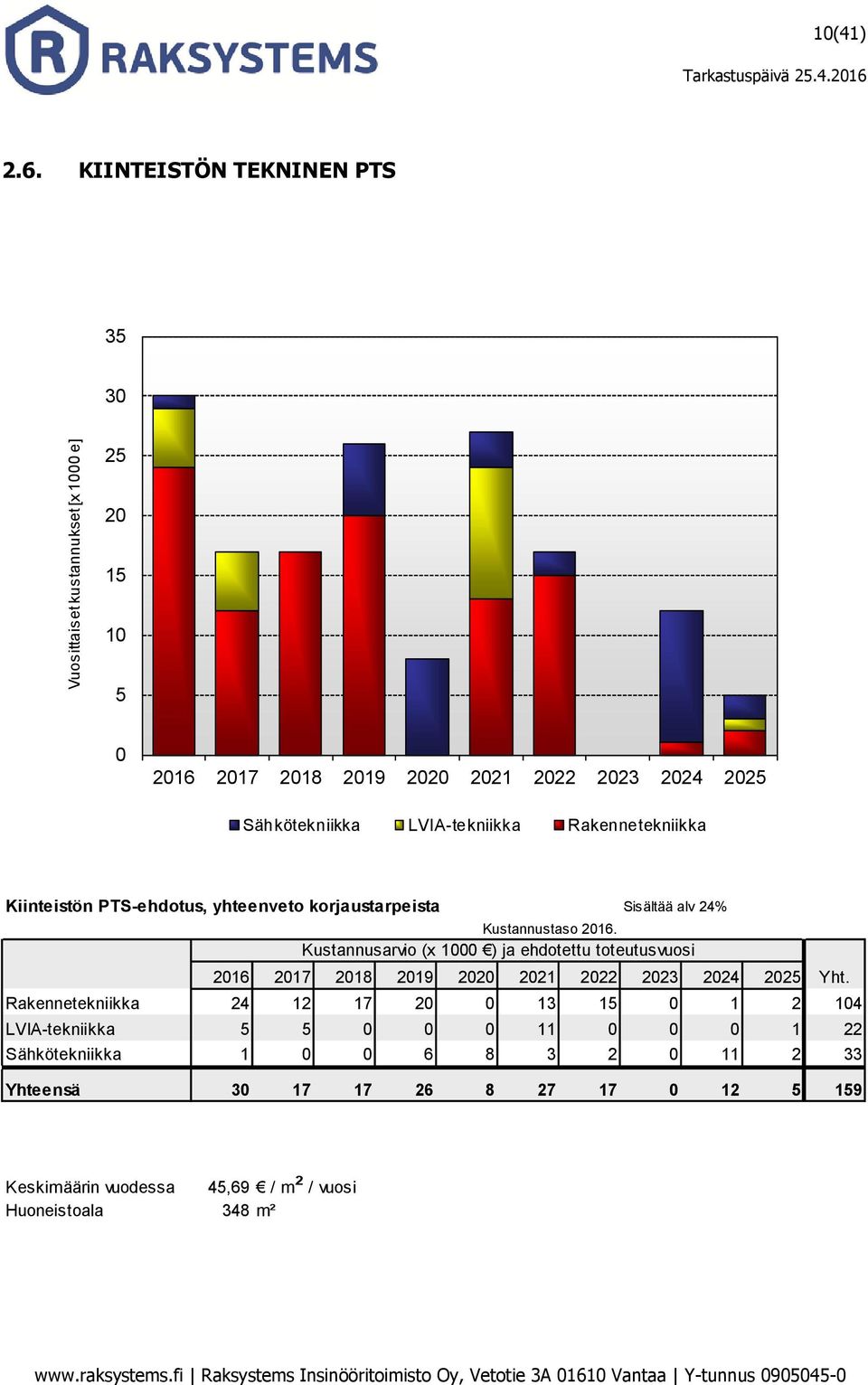 LVIA-tekniikka Rakennetekniikka Kiinteistön PTS-ehdotus, yhteenveto korjaustarpeista Sisältää alv 24% Kustannustaso 2016.