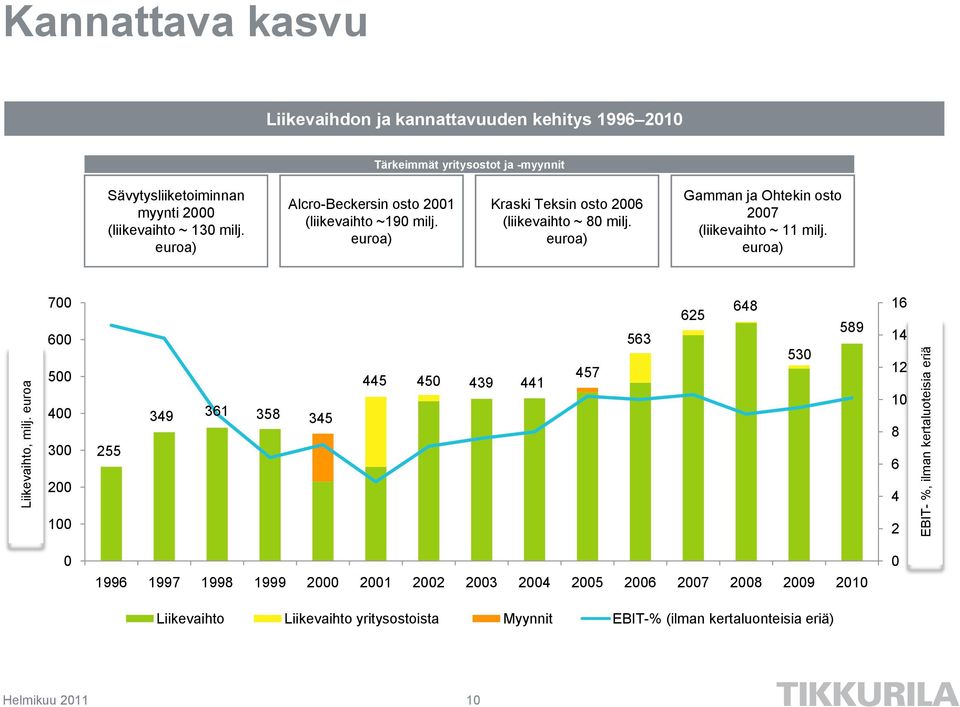 myynti 2000 (liikevaihto ~ 130 milj. euroa) Alcro-Beckersin osto 2001 (liikevaihto ~190 milj. euroa) Kraski Teksin osto 2006 (liikevaihto ~ 80 milj.