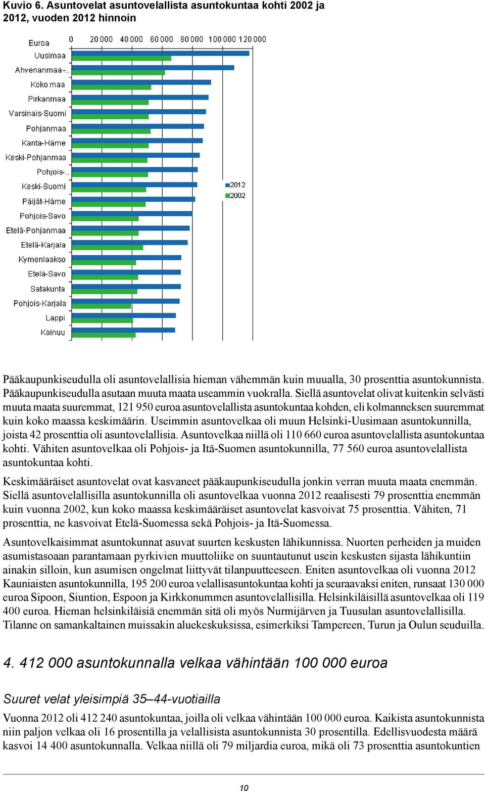 Siellä asuntovelat olivat kuitenkin selvästi muuta maata suuremmat, 121 950 euroa asuntovelallista asuntokuntaa kohden, eli kolmanneksen suuremmat kuin koko maassa keskimäärin.