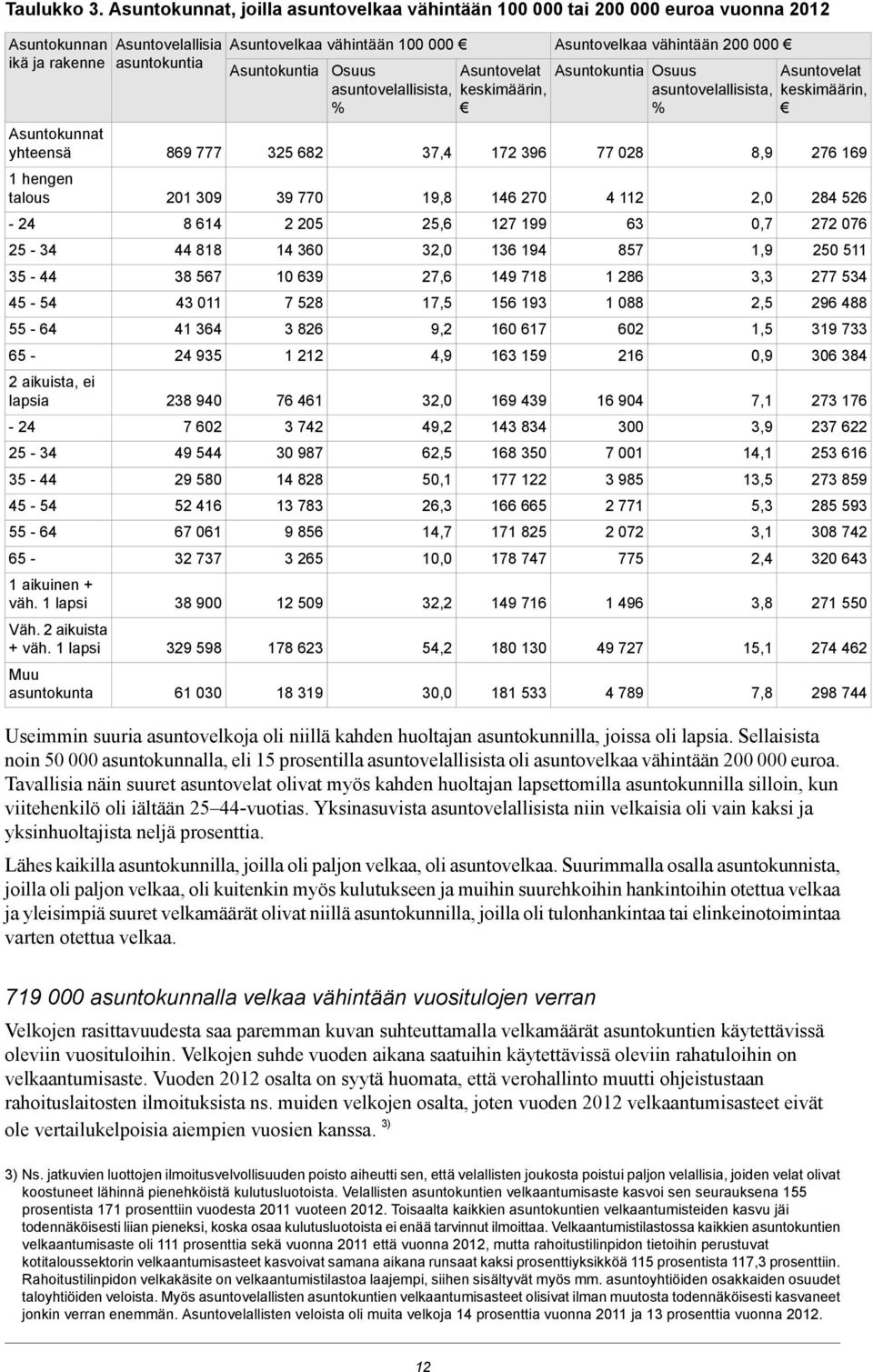 45-54 55-64 65-2 aikuista, ei lapsia - 24 25-34 35-44 45-54 55-64 65-1 aikuinen + väh. 1 lapsi Väh. 2 aikuista + väh.