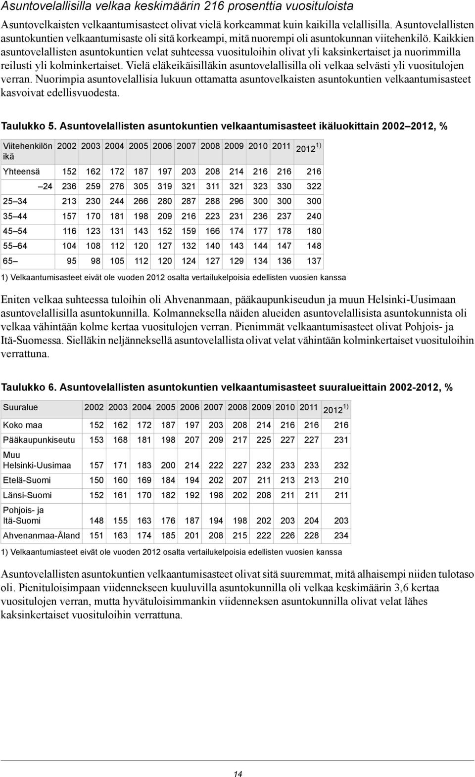 Kaikkien asuntovelallisten asuntokuntien velat suhteessa vuosituloihin olivat yli kaksinkertaiset ja nuorimmilla reilusti yli kolminkertaiset.