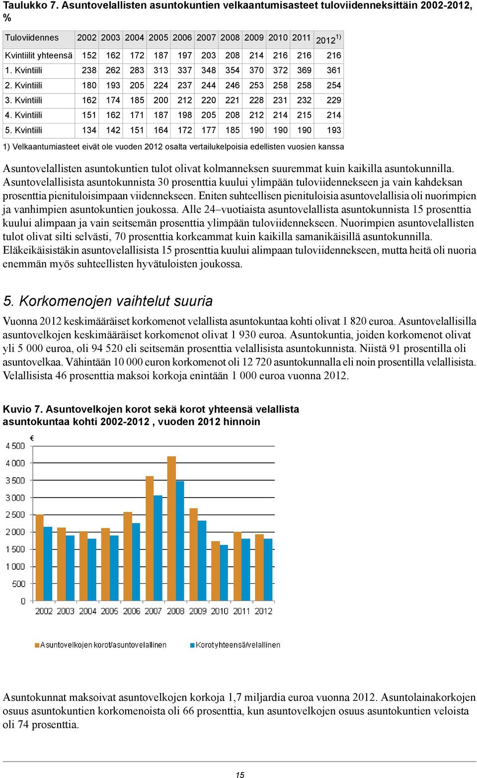 354 246 221 208 214 370 253 228 212 372 258 231 214 369 258 232 215 2012 1) 1) Velkaantumiasteet eivät ole vuoden 2012 osalta vertailukelpoisia edellisten vuosien kanssa 172 177 185 Asuntovelallisten