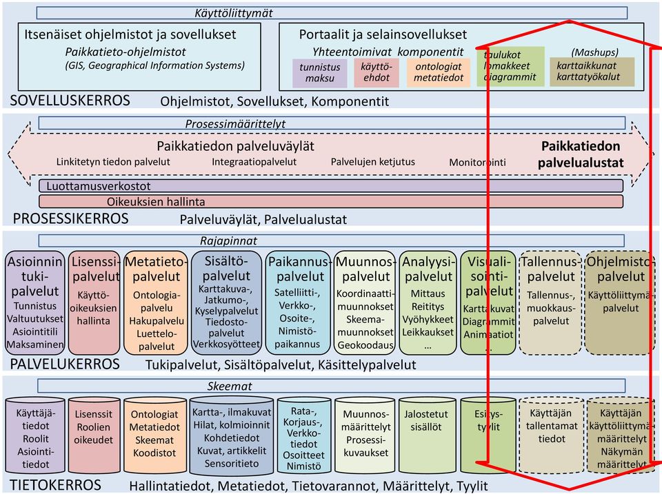 Verkkosyötteet Portaalit ja selainsovellukset Yhteentoimivat komponentit tunnistus maksu käyttöehdot Ohjelmistot, Sovellukset, Komponentit Prosessimäärittelyt Paikkatiedon palveluväylät Linkitetyn