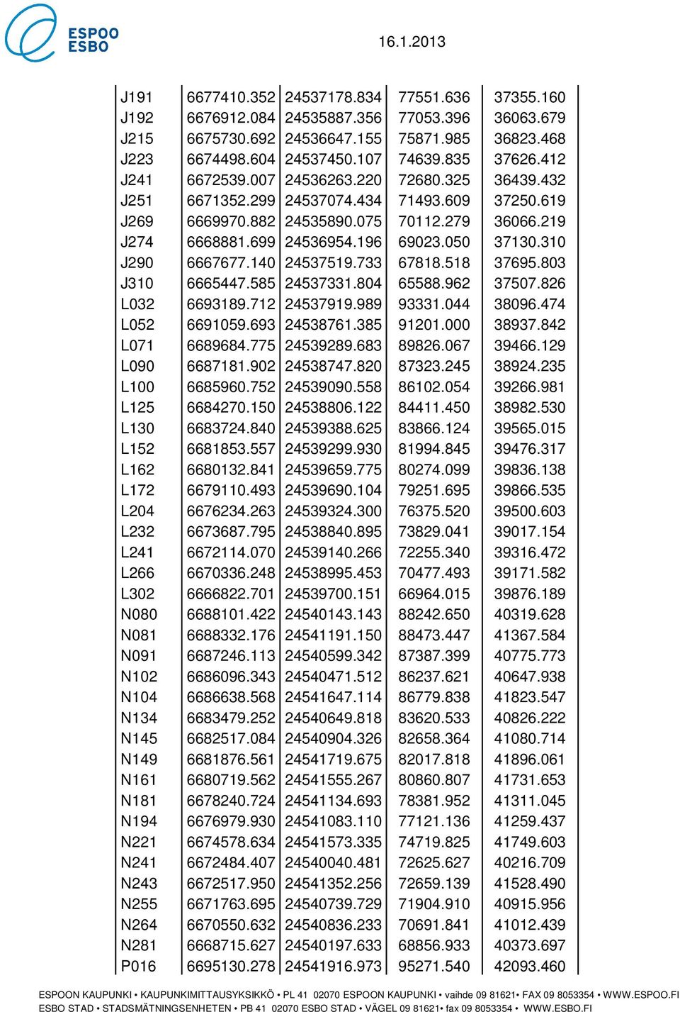 310 J290 6667677.140 24537519.733 67818.518 37695.803 J310 6665447.585 24537331.804 65588.962 37507.826 L032 6693189.712 24537919.989 93331.044 38096.474 L052 6691059.693 24538761.385 91201.000 38937.