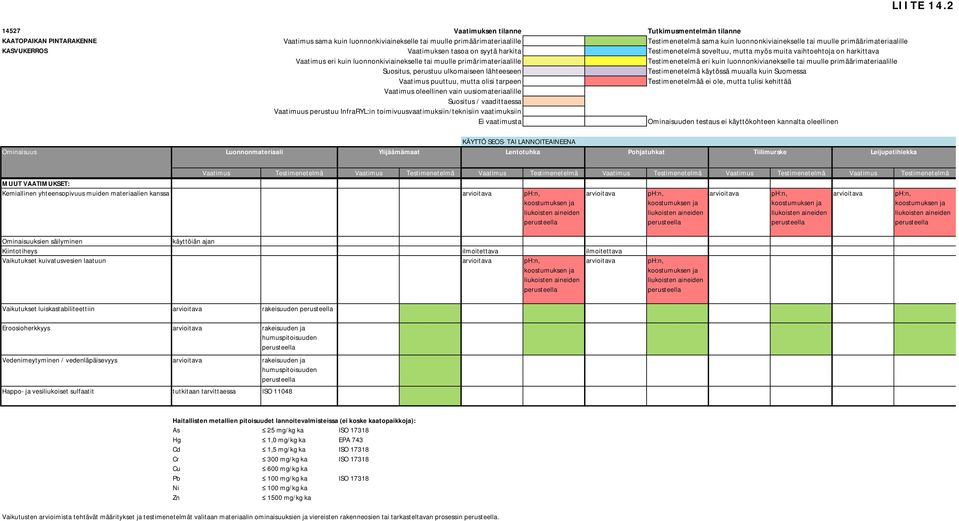 tai muulle primäärimateriaalille KASVUKERROS Vaatimuksen tasoa on syytä harkita Testimenetelmä soveltuu, mutta myös muita vaihtoehtoja on harkittava KÄYTTÖ SEOS- TAI LANNOITEAINEENA Luonnonmateriaali