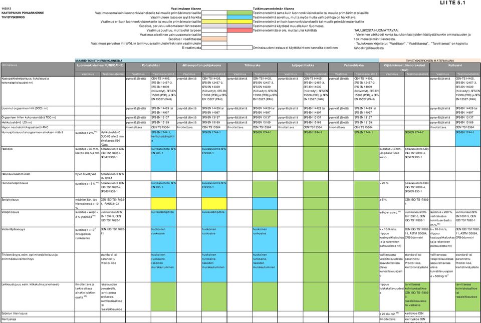 1 - Viereinen värikoodi kuvaa taulukon laatijoiden käsitystä kunkin ominaisuuden ja testimenetelmän tilanteesta.