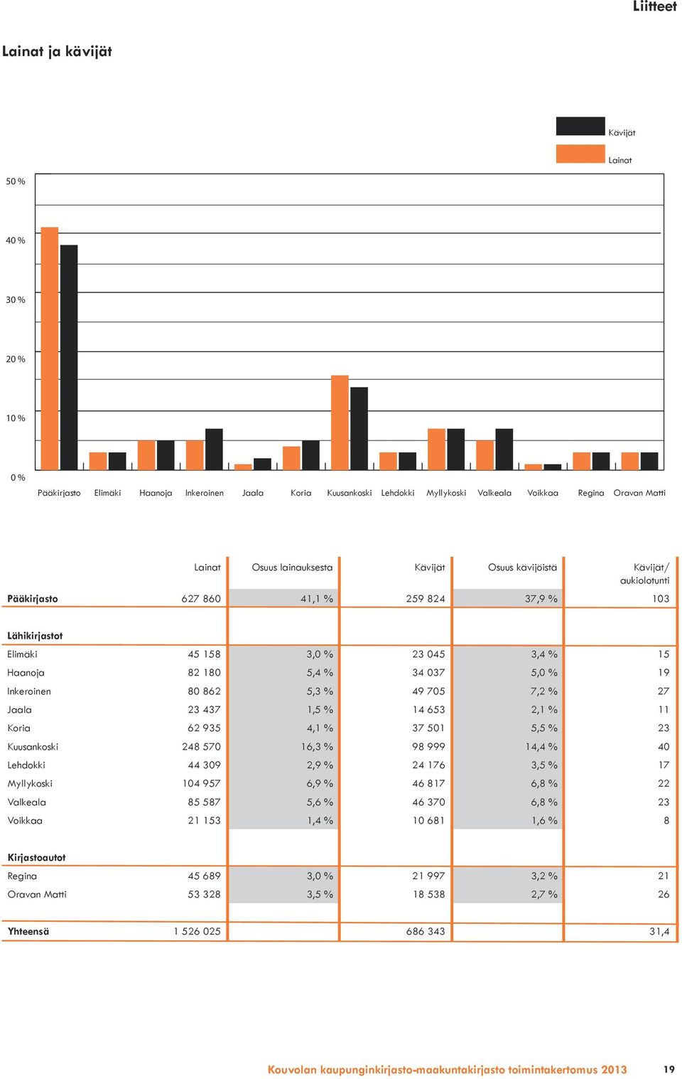 Inkeroinen 80 862 5,3 % 49 705 7,2 % 27 Jaala 23 437 1,5 % 14 653 2,1 % 11 Koria 62 935 4,1 % 37 501 5,5 % 23 Kuusankoski 248 570 16,3 % 98 999 14,4 % 40 Lehdokki 44 309 2,9 % 24 176 3,5 % 17