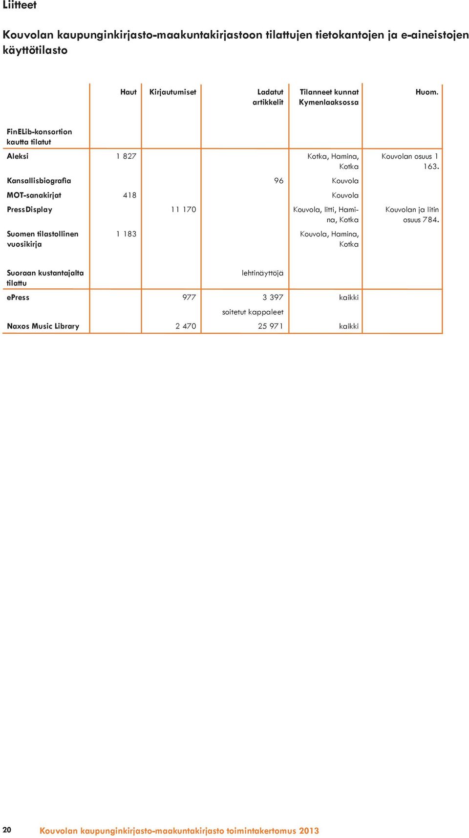 FinELib-konsortion kautta tilatut Aleksi 1 827 Kotka, Hamina, Kotka Kansallisbiografia 96 Kouvola MOT-sanakirjat 418 Kouvola PressDisplay 11 170 Kouvola, Iitti,