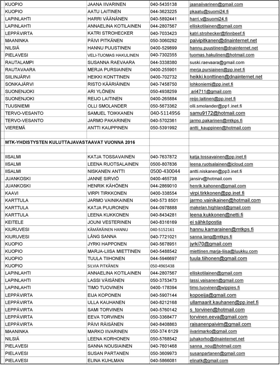 fi MAANINKA PÄIVI PITKÄNEN 050-3060292 paivipitkanen@dnainternet.net NILSIÄ HANNU PUUSTINEN 0400-529899 hannu.puustinen@dnainternet.net PIELAVESI VELI-TUOMAS HAKULINEN 040-7302355 tuomas.