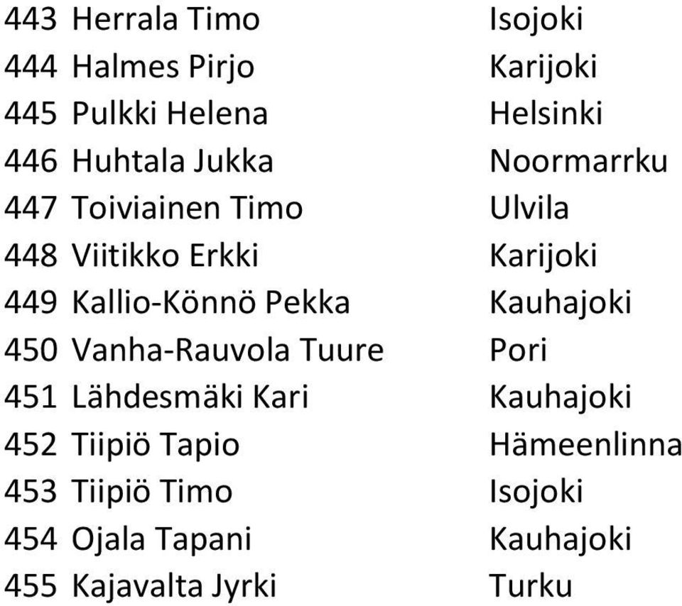 Pekka Kauhajoki 450 Vanha-Rauvola Tuure Pori 451 Lähdesmäki Kari Kauhajoki 452 Tiipiö