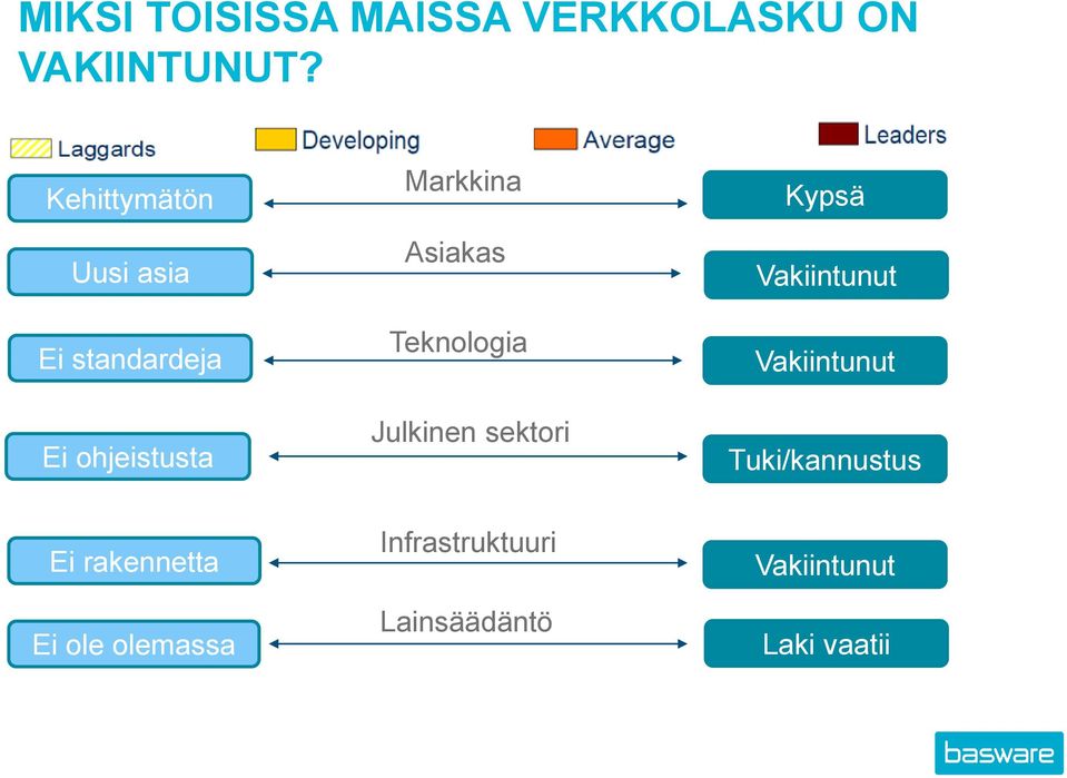 Asiakas Teknologia Julkinen sektori Kypsä Vakiintunut Vakiintunut