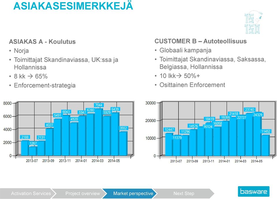 Enforcement-strategia CUSTOMER B Autoteollisuus Globaali kampanja