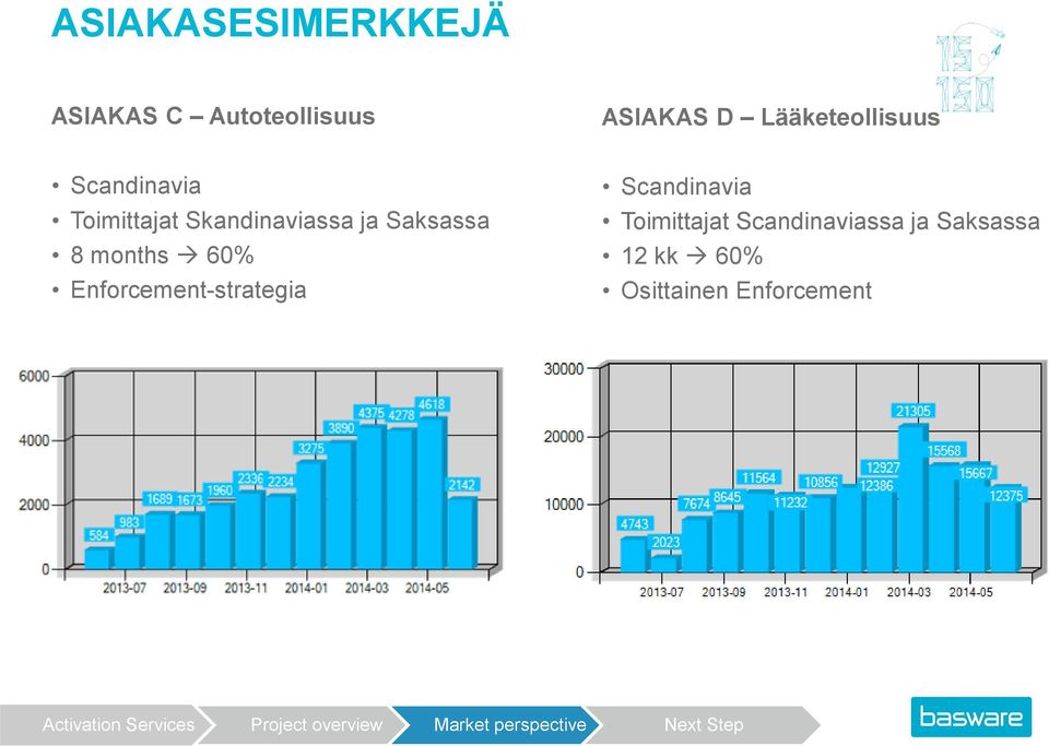 Saksassa 8 months 60% Enforcement-strategia Scandinavia