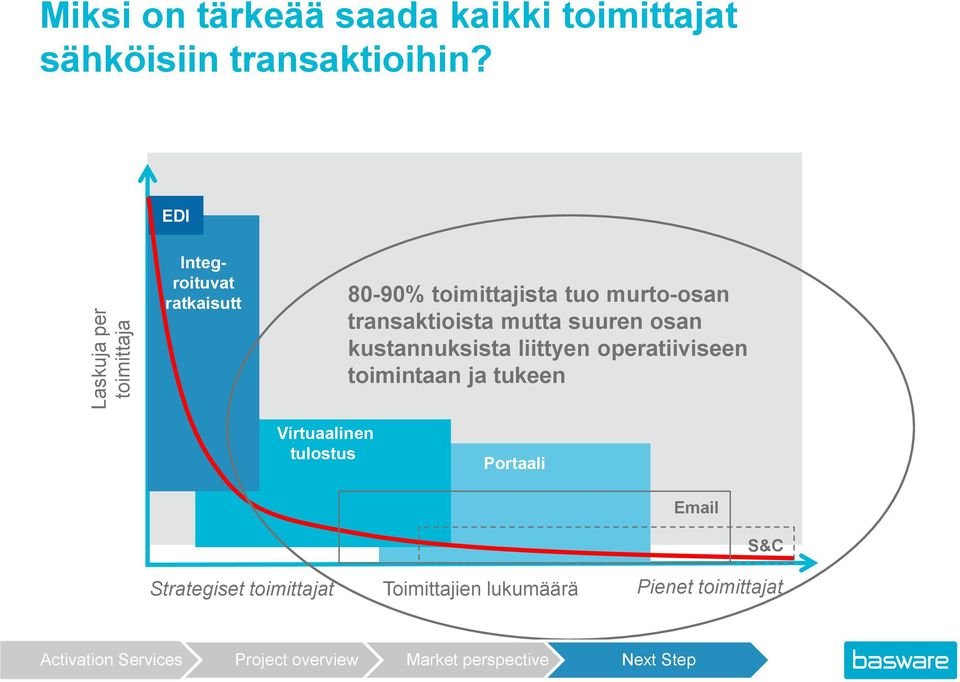 EDI Integroituvat ratkaisutt 80-90% toimittajista tuo murto-osan transaktioista mutta