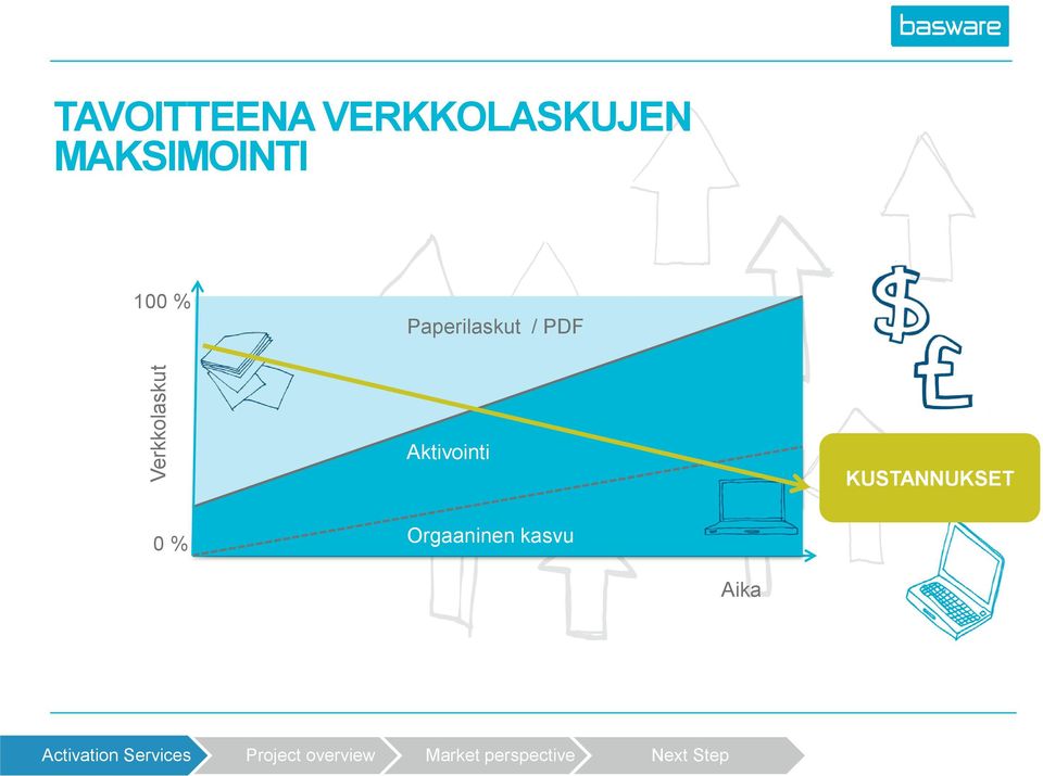 % Paperilaskut / PDF Aktivointi