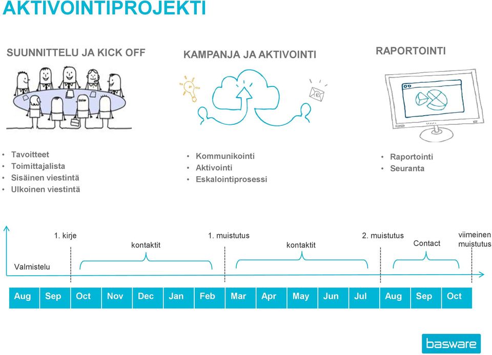 Eskalointiprosessi Raportointi Seuranta 1. kirje 1. muistutus 2.