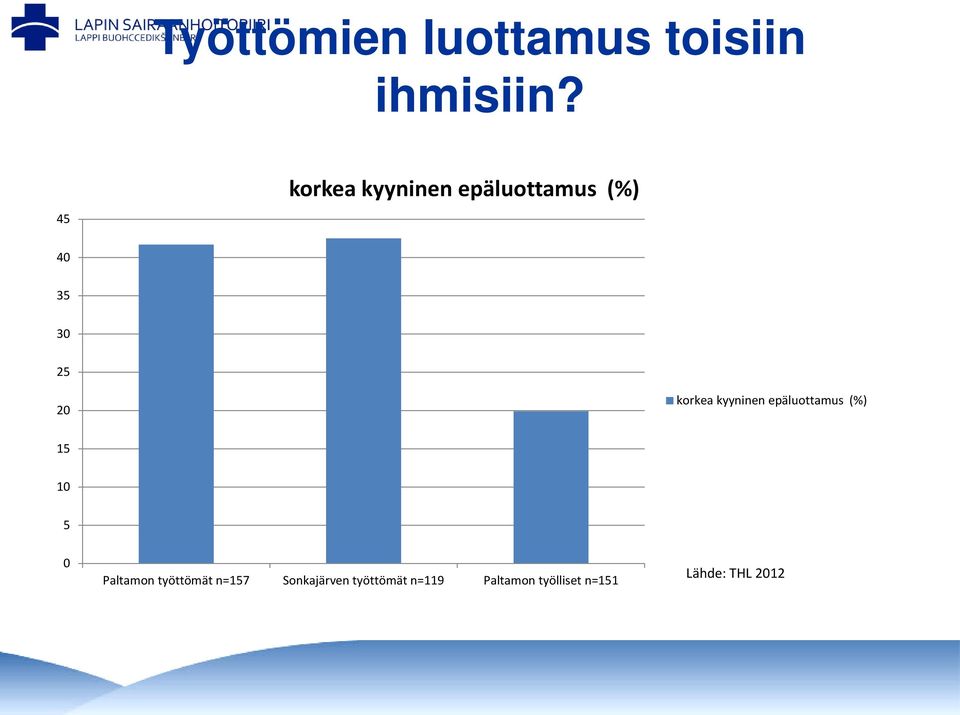 korkea kyyninen epäluottamus (%) 15 10 5 0 Paltamon