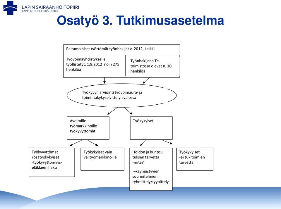 10 henkilöä Työkyvyn arviointi työvoimaura- ja toimintakykyselvittelyn valossa Avoimille työmarkkinoille työkyvyttömät Työkykyiset