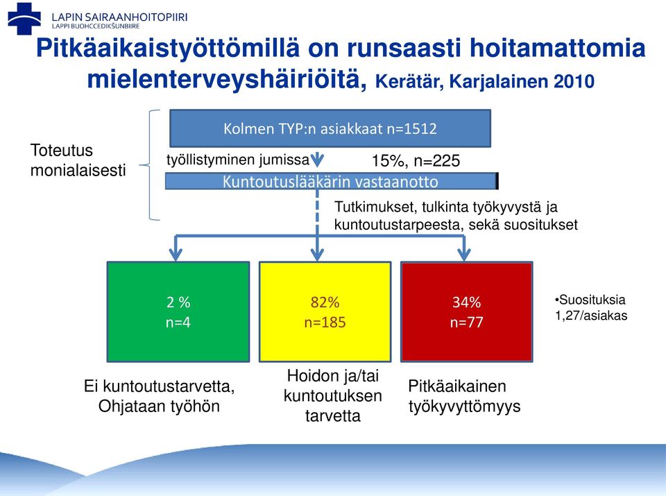 tulkinta työkyvystä ja kuntoutustarpeesta, sekä suositukset 2 % n=4 82% n=185 34% n=77 Suosituksia