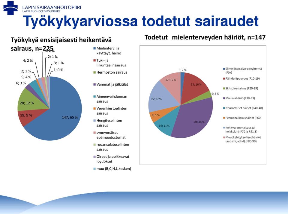 häiriö Tuki- ja liikuntaelinsairaus Hermoston sairaus Vammat ja jälkitilat Todetut mielenterveyden häiriöt, n=147 28; 12 %