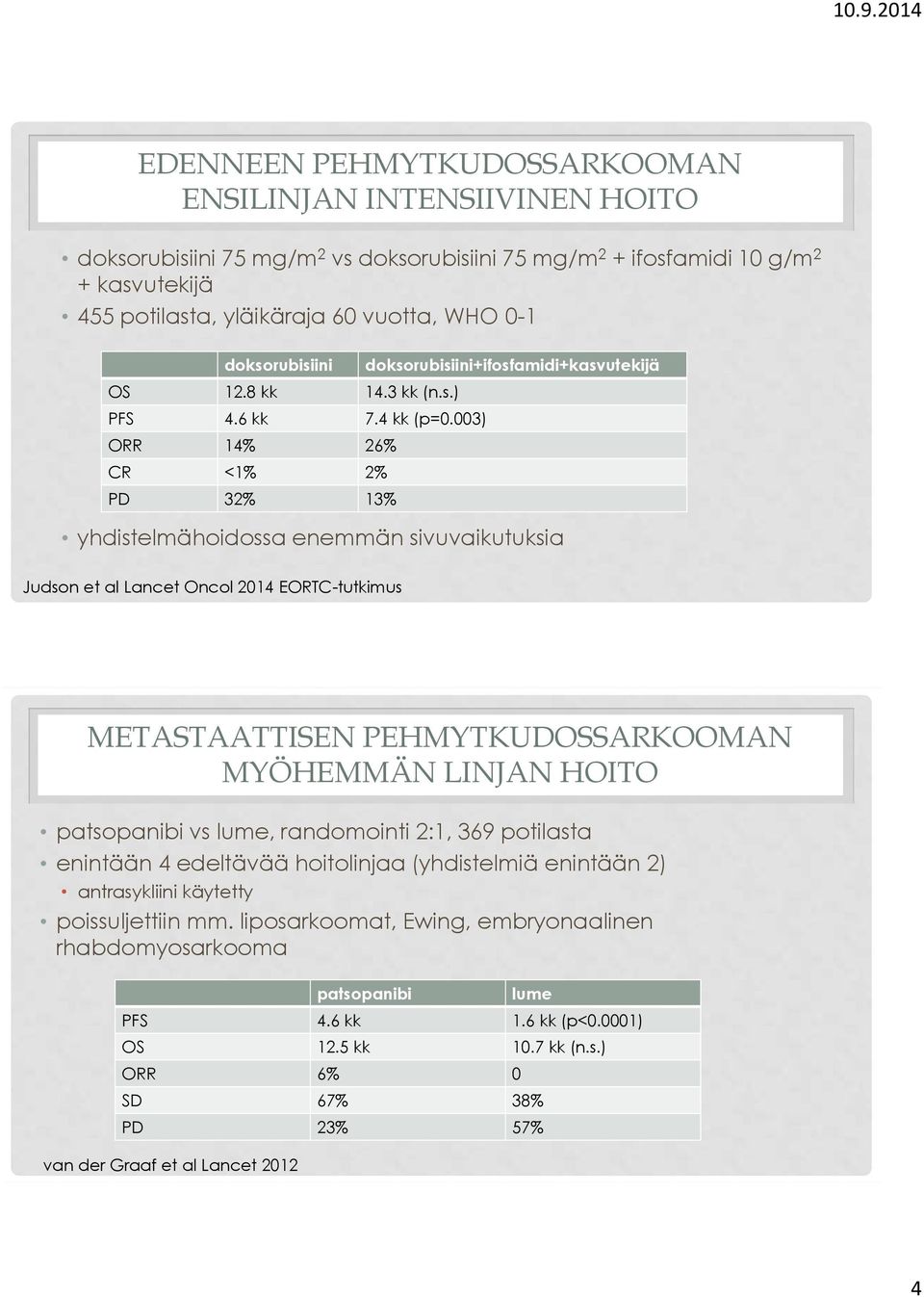 003) ORR 14% 26% CR <1% 2% PD 32% 13% yhdistelmähoidossa enemmän sivuvaikutuksia Judson et al Lancet Oncol 2014 EORTC-tutkimus METASTAATTISEN PEHMYTKUDOSSARKOOMAN MYÖHEMMÄN LINJAN HOITO patsopanibi