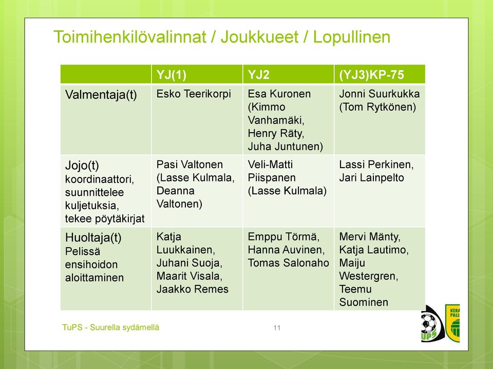 Kulmala, Deanna Valtonen) Katja Luukkainen, Juhani Suoja, Maarit Visala, Jaakko Remes Veli-Matti Piispanen (Lasse Kulmala) Emppu Törmä, Hanna Auvinen,