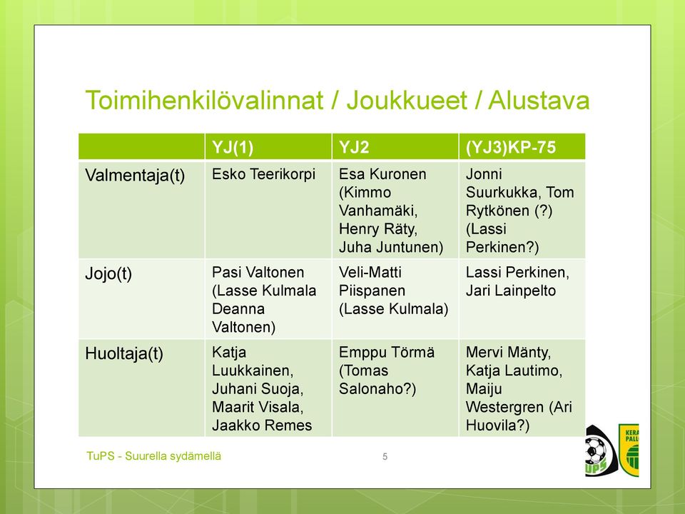 Maarit Visala, Jaakko Remes Veli-Matti Piispanen (Lasse Kulmala) Emppu Törmä (Tomas Salonaho?