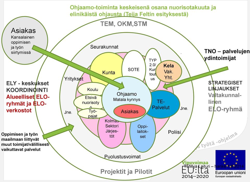 Oppilaitokset Etsivä nuorisoty ö Työpajat TEM, OKM,STM Seurakunnat Kunta SOTE Ohjaamo Matala kynnys Asiakas Puolustusvoimat Kolmas Sektori Järjestöt TYP 2.